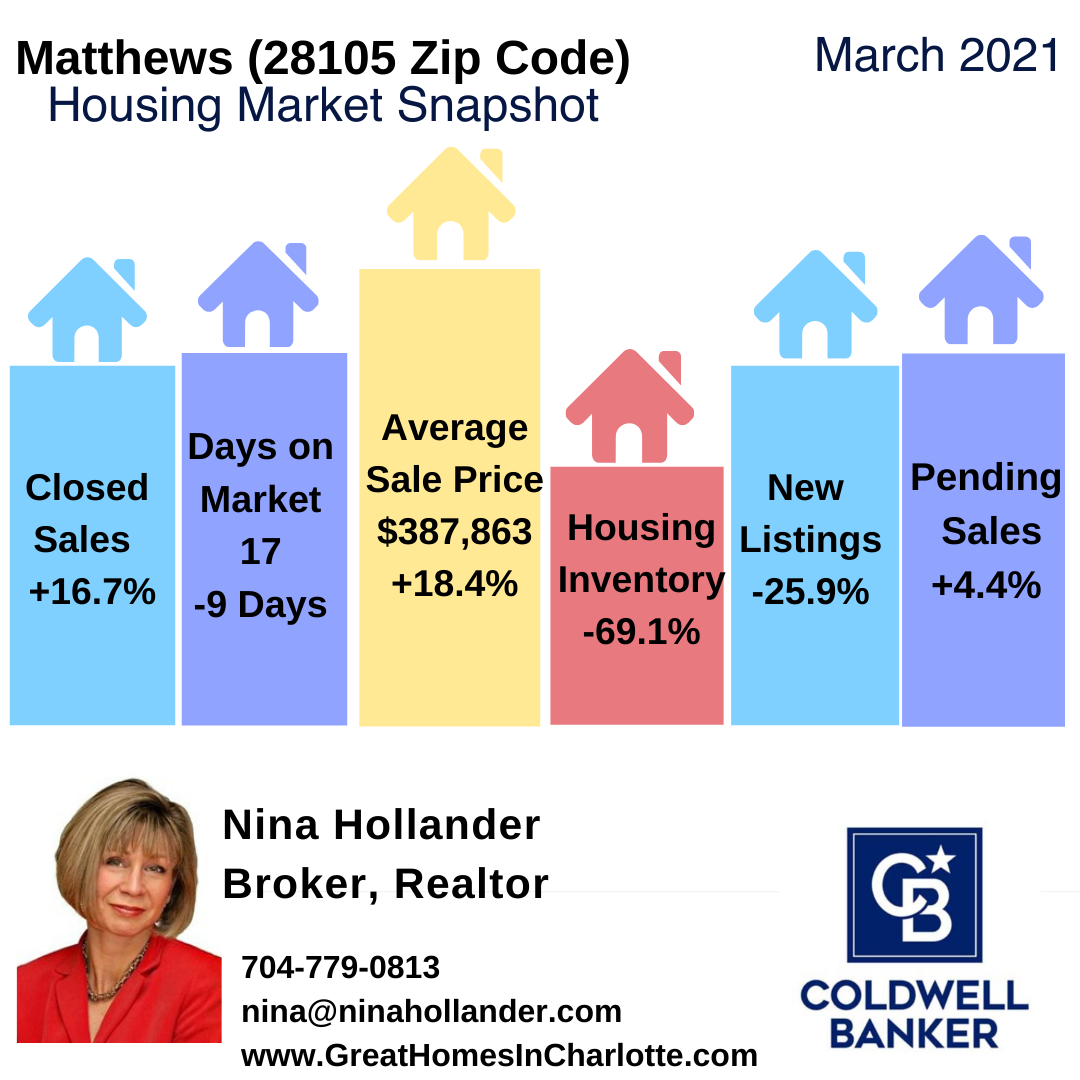 Matthews/28105 Zip Code Home Sales Report March 2021