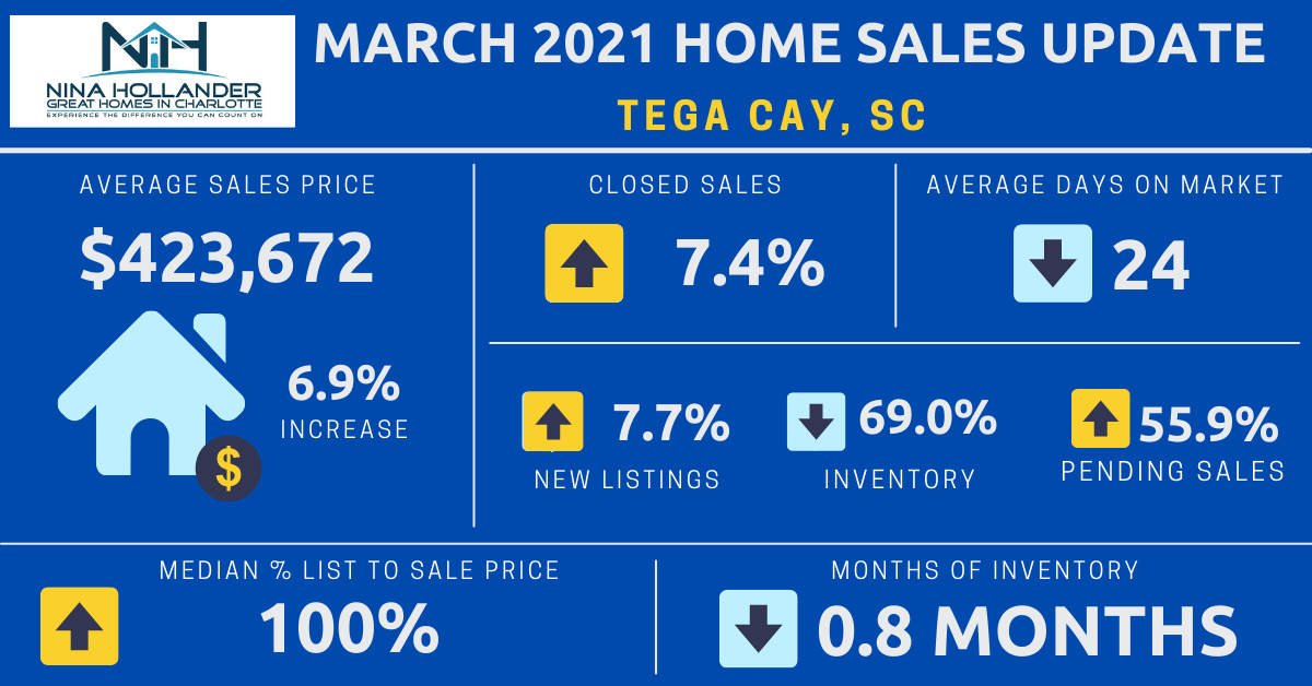 Tega Cay Real Estate Report: March 2021