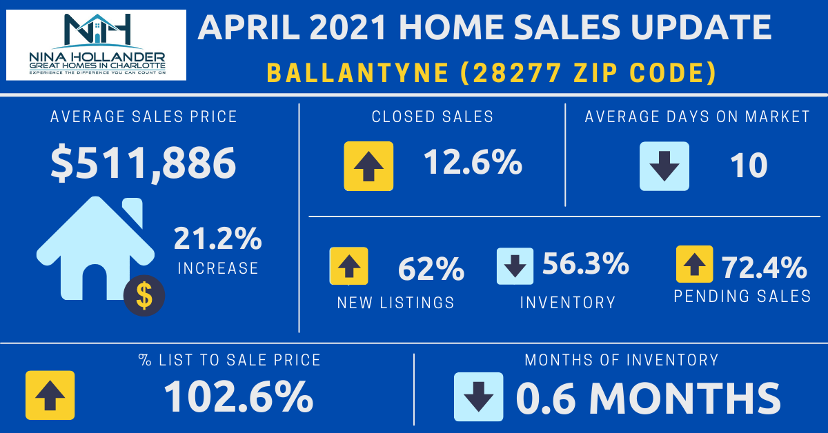 Ballantyne Real Estate Report: April 2021