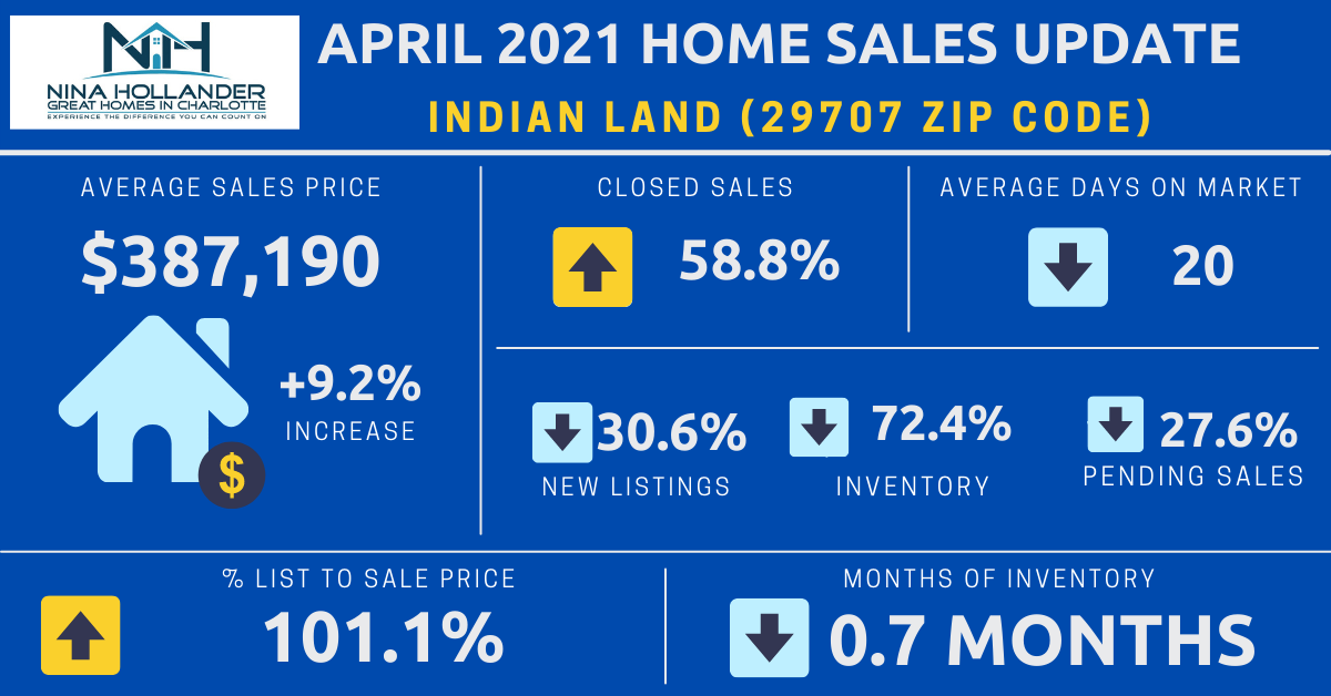 Indian Land Real Estate Report: April 2021