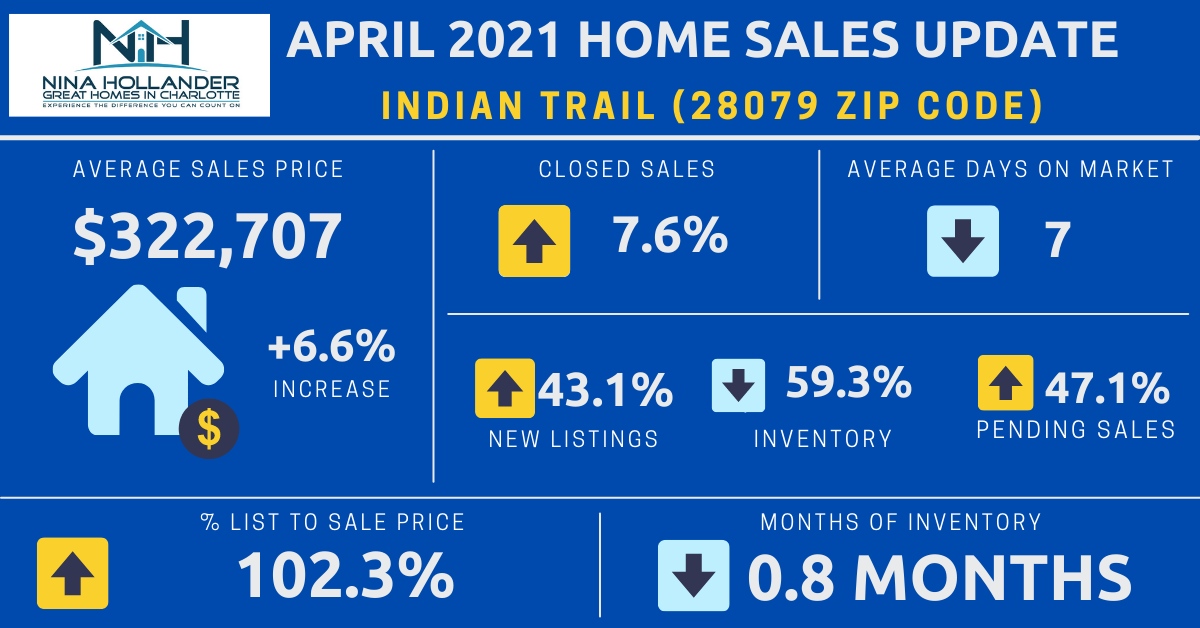 Indian Trail, NC Real Estate Report: April 2021