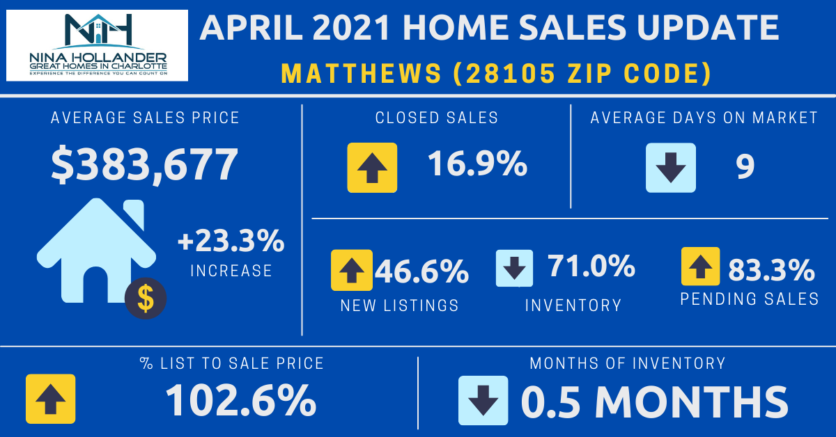 Matthews/28105 Zip Code Housing Market Update April 2021