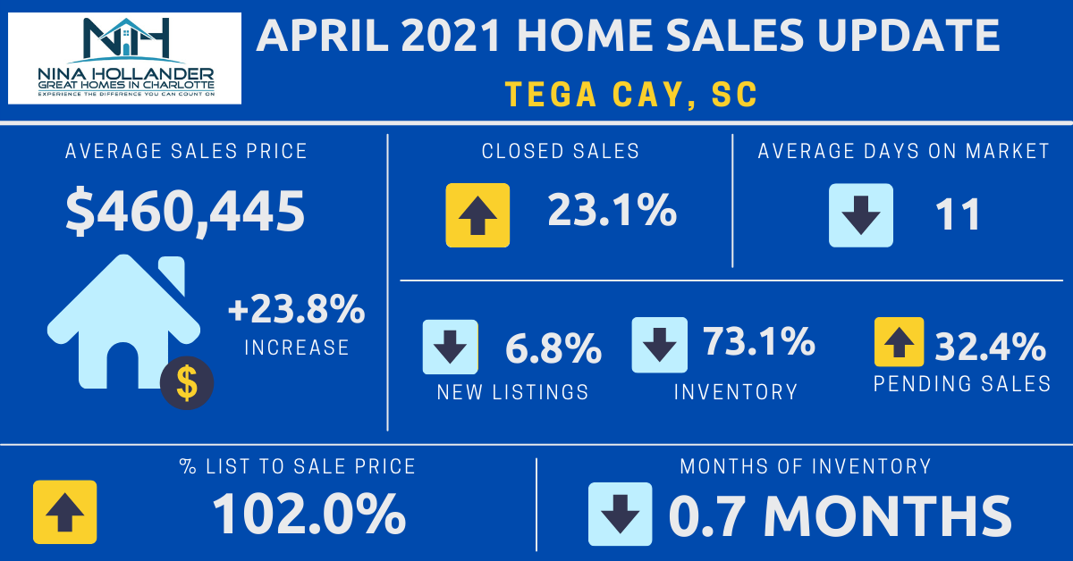 Tega Cay Real Estate Report: April 2021