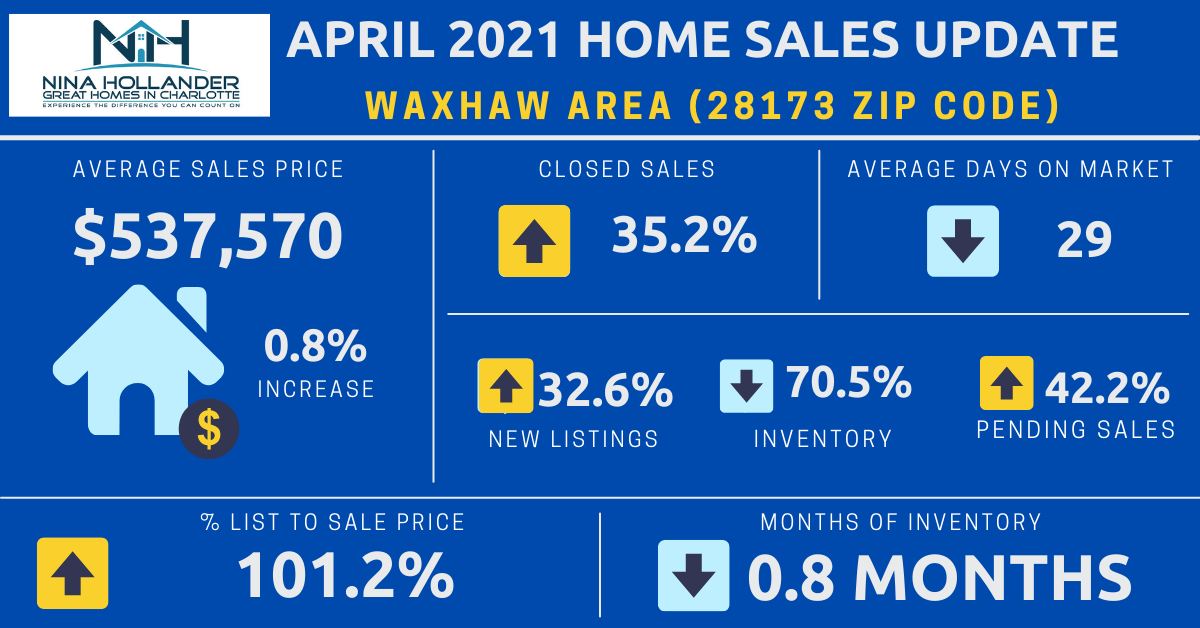 Waxhaw Weddington Marvin Housing Market Snapshot April 2021