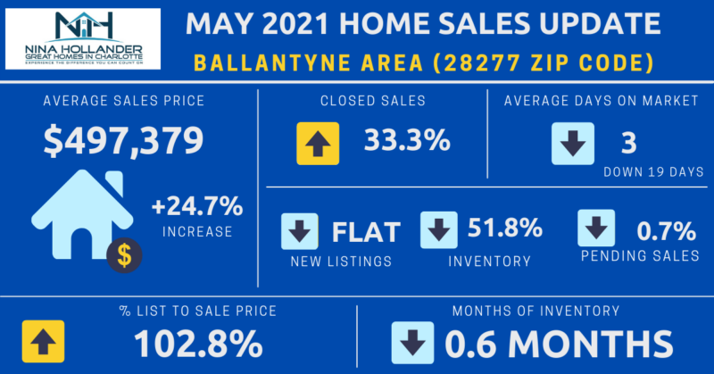 Ballantyne/28277 Zip Code Housing Market Snapshot May 2021