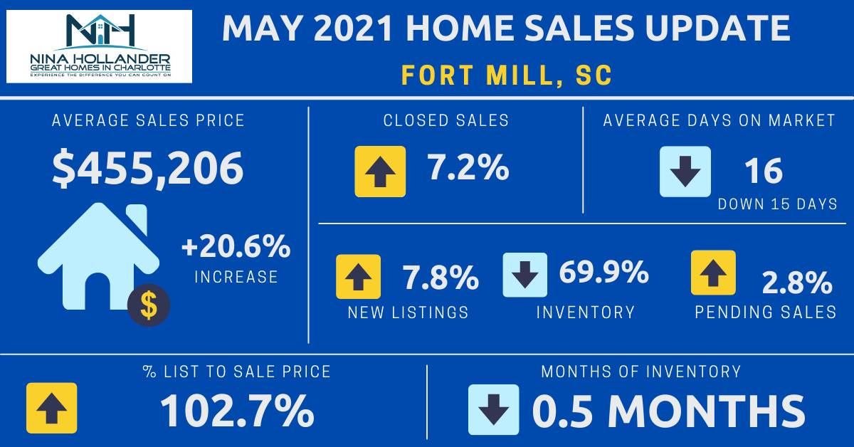 Fort Mill SC May 2021 Housing Market Snapshot