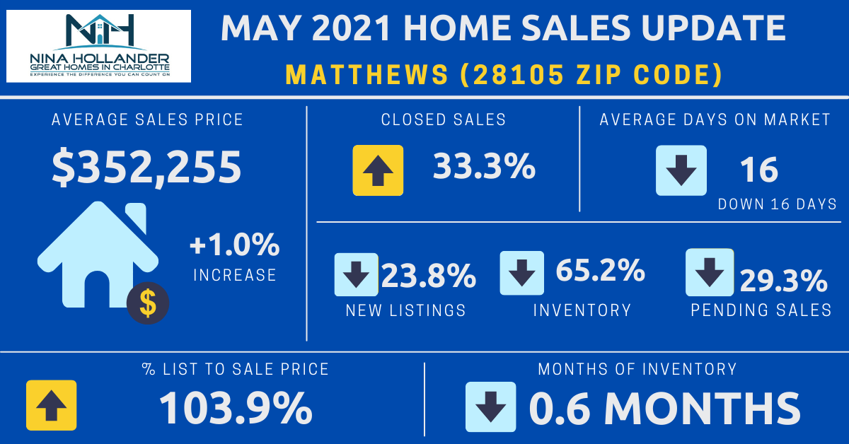 Matthews Real Estate Report: May 2021