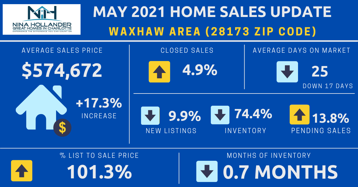 Waxhaw Weddington Marvin Housing Market Snapshot May 2021