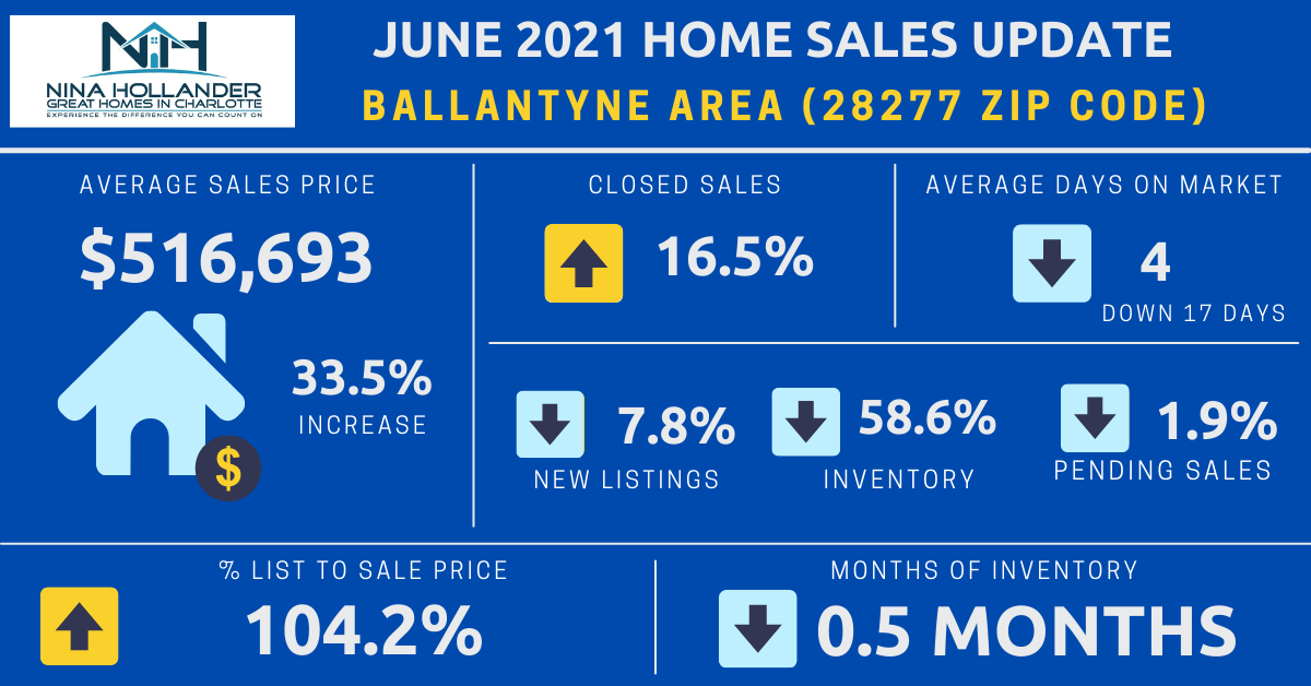 Ballantyne Real Estate Report: June 2021