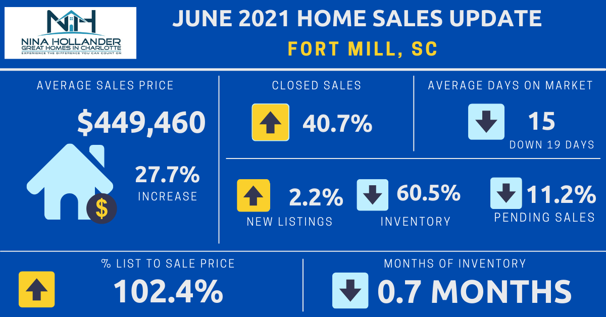 Fort Mill, SC Housing Market Report for June 2021
