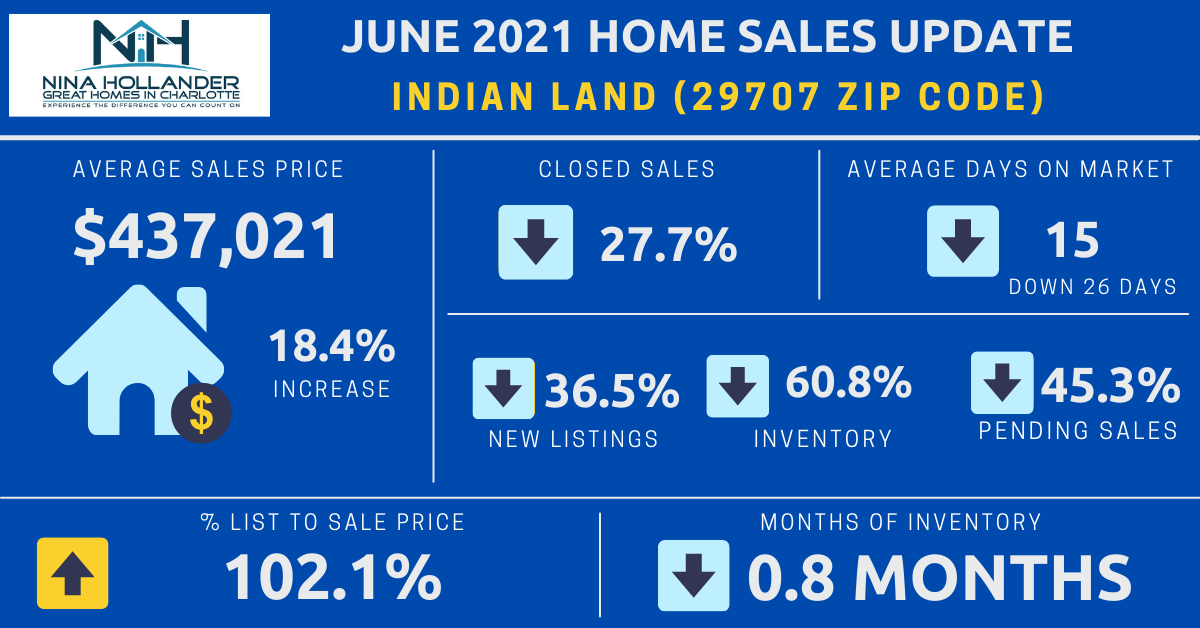 Indian Land Real Estate Report: June 2021