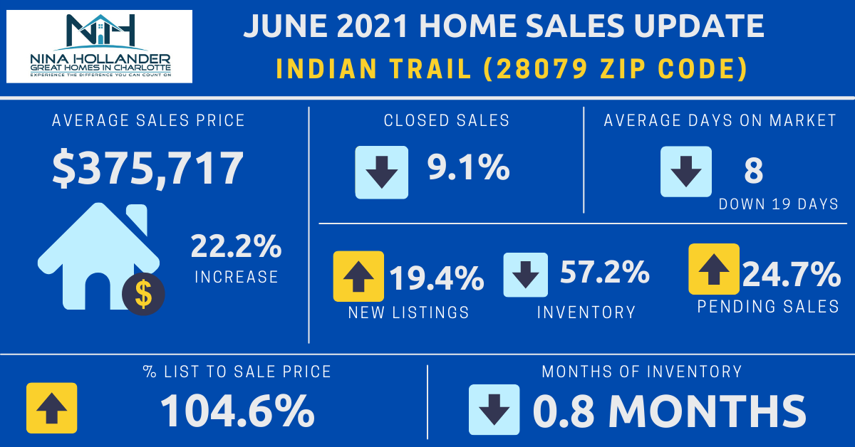 Indian Trail, NC Real Estate Report: June 2021
