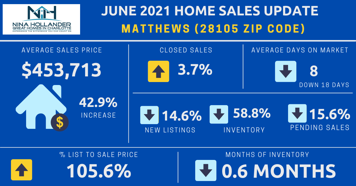 Matthews/28105 Zip Code Housing Market Report June 2021