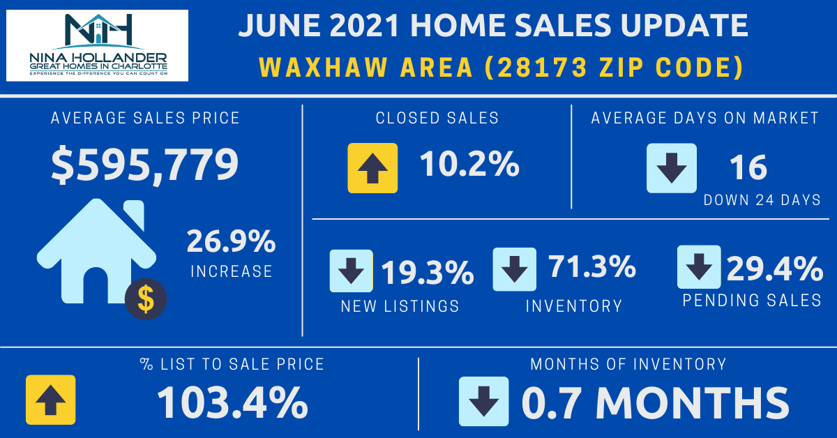 Waxhaw Area Housing Market Update For June 2021
