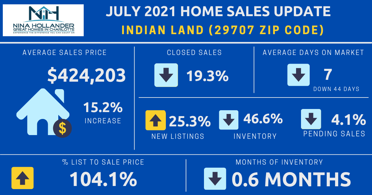 Indian Land Real Estate Report: July 2021