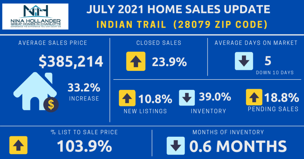 Indian Trail/28079 Zip Code Real Estate Report July 2021