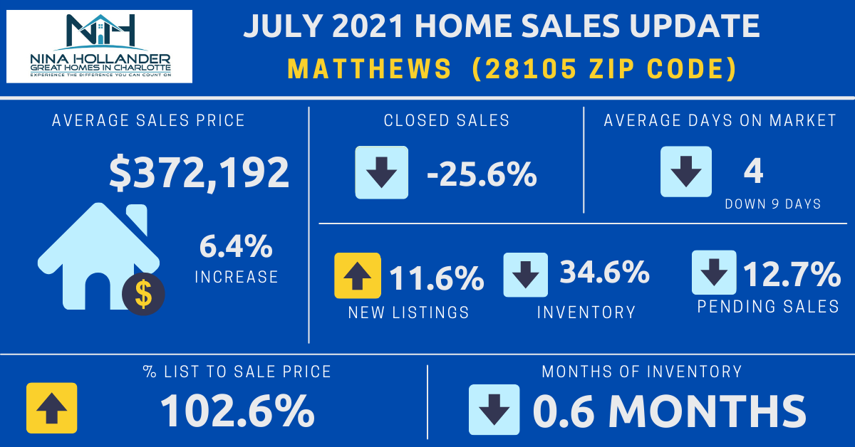 Matthews/28105 Zip Code Real Estate Report July 2021