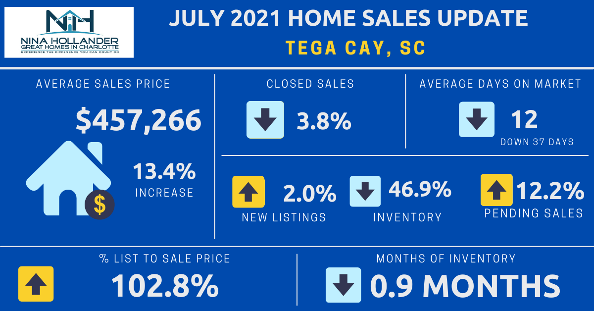 Tega Cay Real Estate Report: July 2021