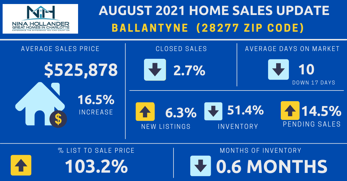 Ballantyne Real Estate Report: August 2021