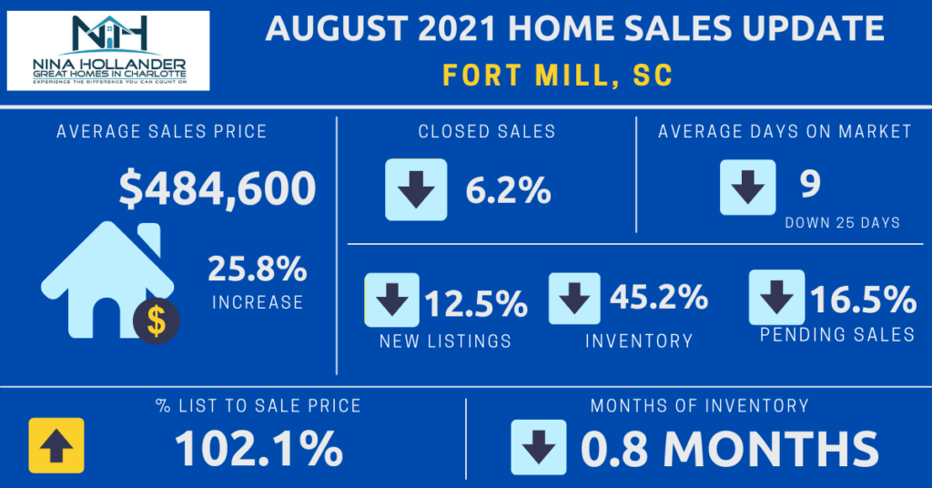 Fort Mill, SC Housing Market Report August 2021