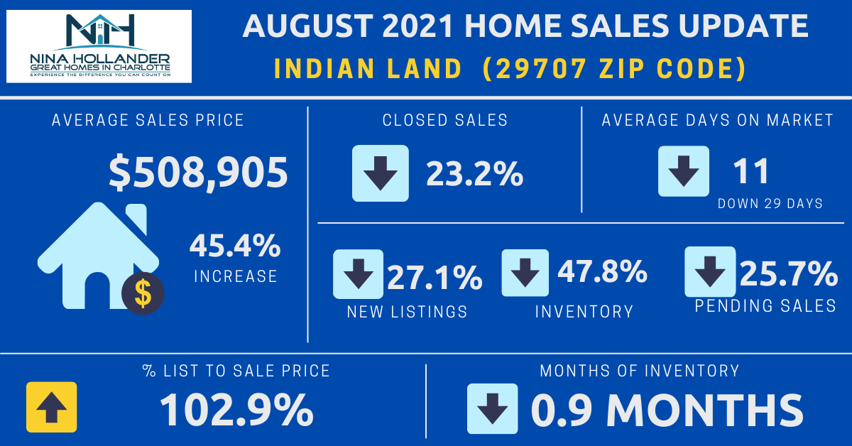 Indian Land Real Estate Report: August 2021