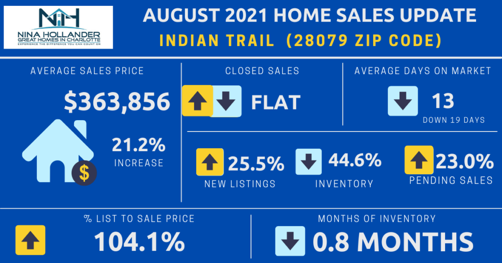 Indian Trail/28079 Zip Code Housing Market Snapshot August 2021