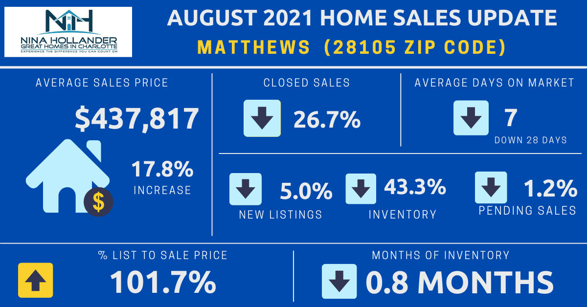 Matthews NC/28105 Zip Code Housing Market Report August 2021