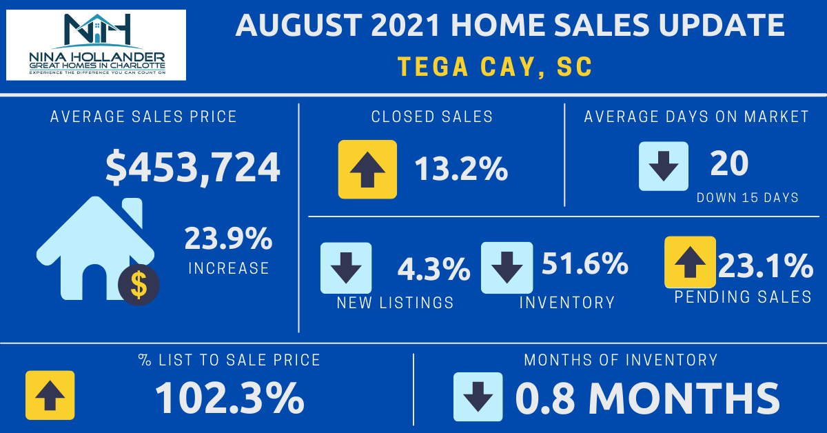 Tega Cay Real Estate Report: August 2021