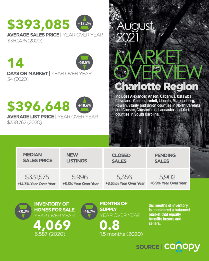 Charlotte Region Housing Market Snapshot August 2021