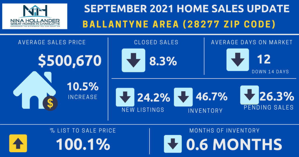 Ballantyne/28277 Zip Code Housing Market Snapshot September 2021