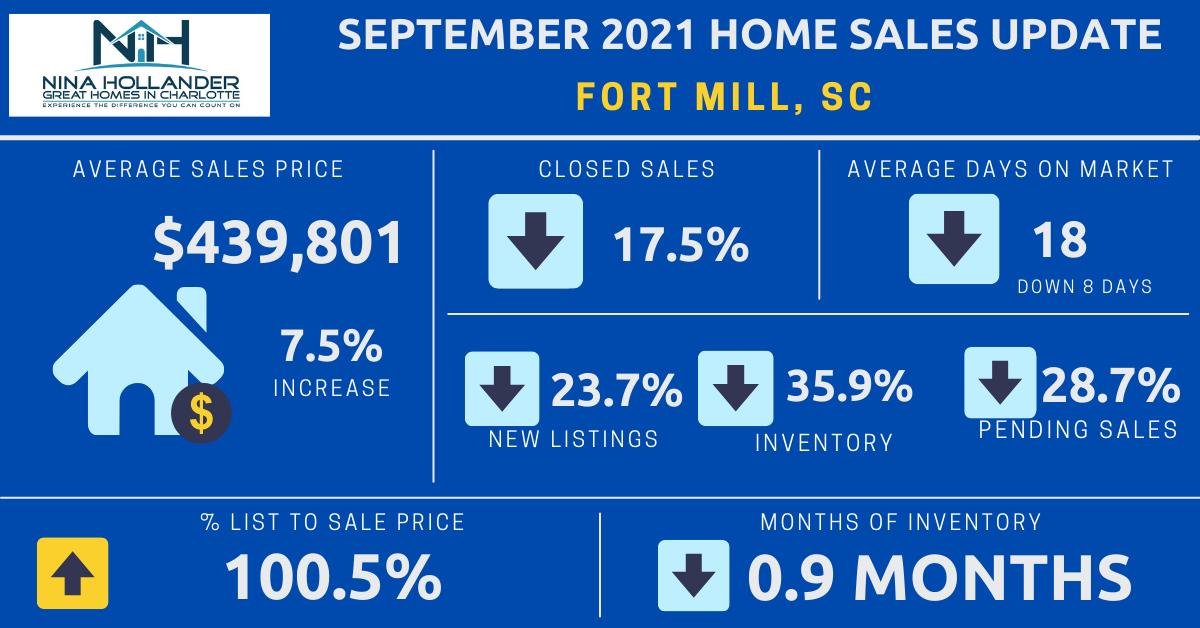 Fort Mill Real Estate Report: September 2021