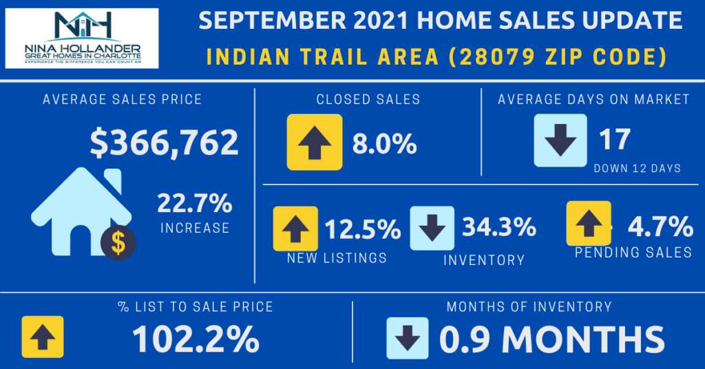 Indian Trail/28079 Zip Code Real Estate Report September 2021