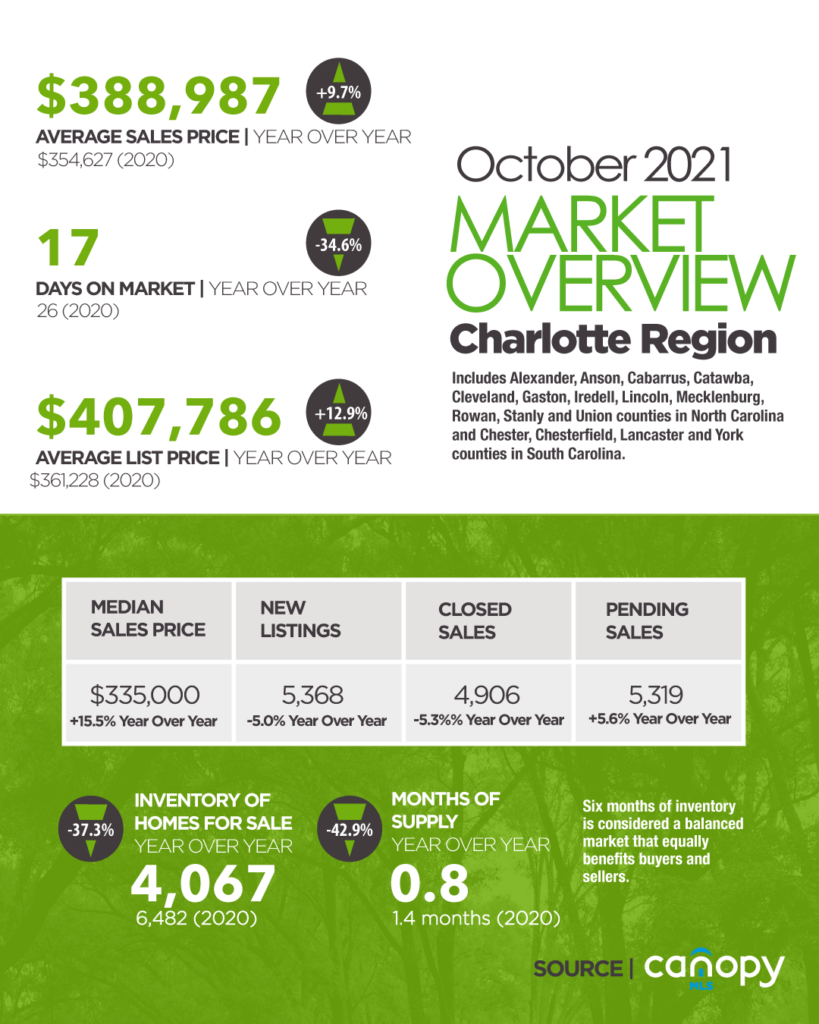 Charlotte Region Housing Market Update October 2021