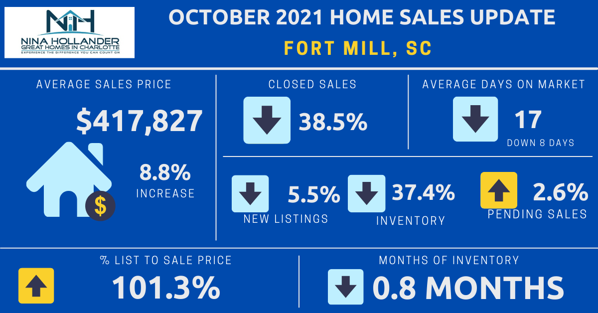 Fort Mill, SC Real Estate Sales October 2021