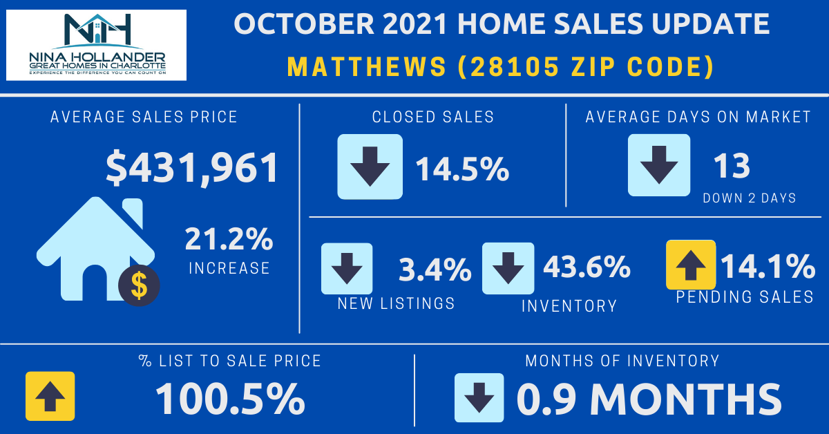 Matthews/28015 Zip Code Housing Market Report October 2021