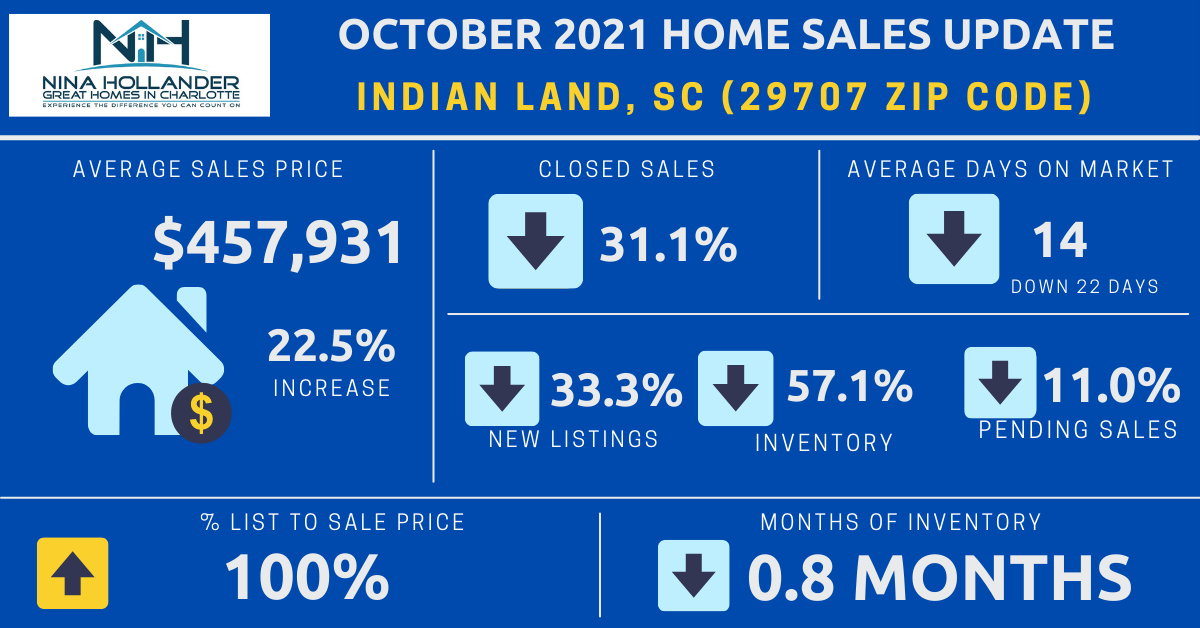 Indian Land Real Estate October 2021
