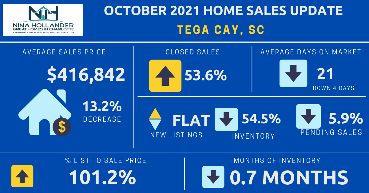 Tega Cay Real Estate Report: October 2021
