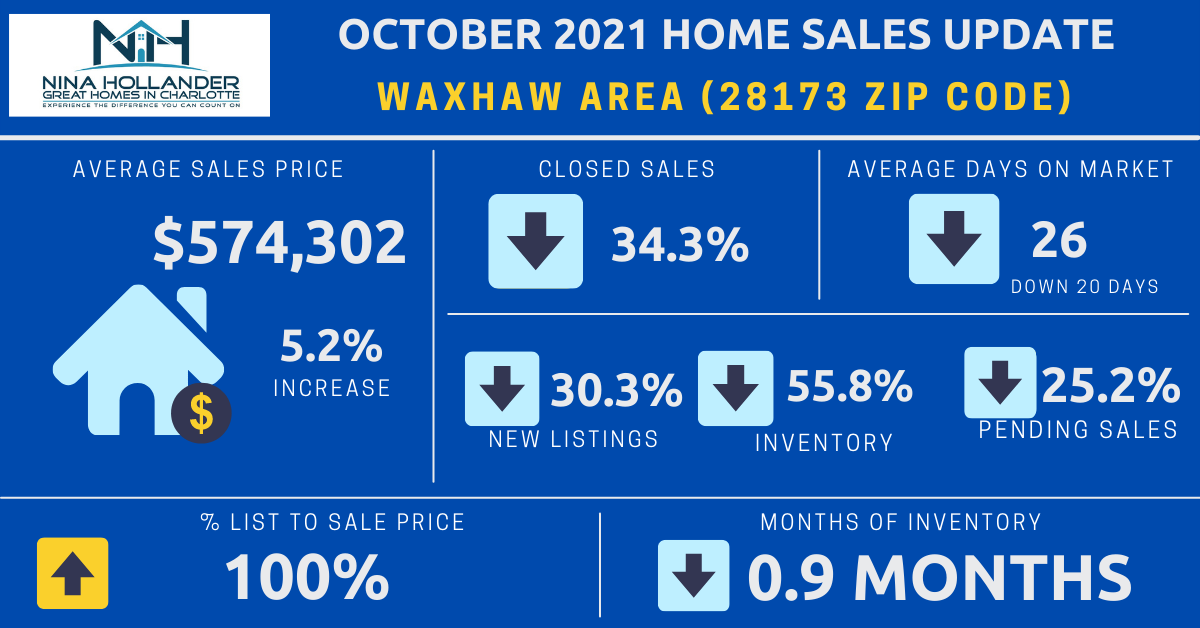 Waxhaw Real Estate Report: October 2021