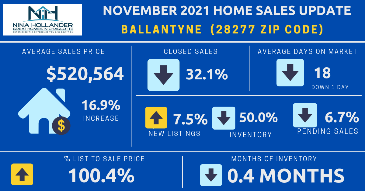 Ballantyne Real Estate Report: November 2021