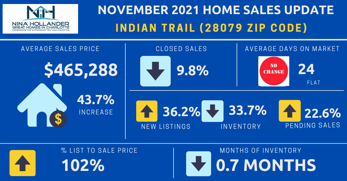 Indian Trail, NC Real Estate Report: November 2021