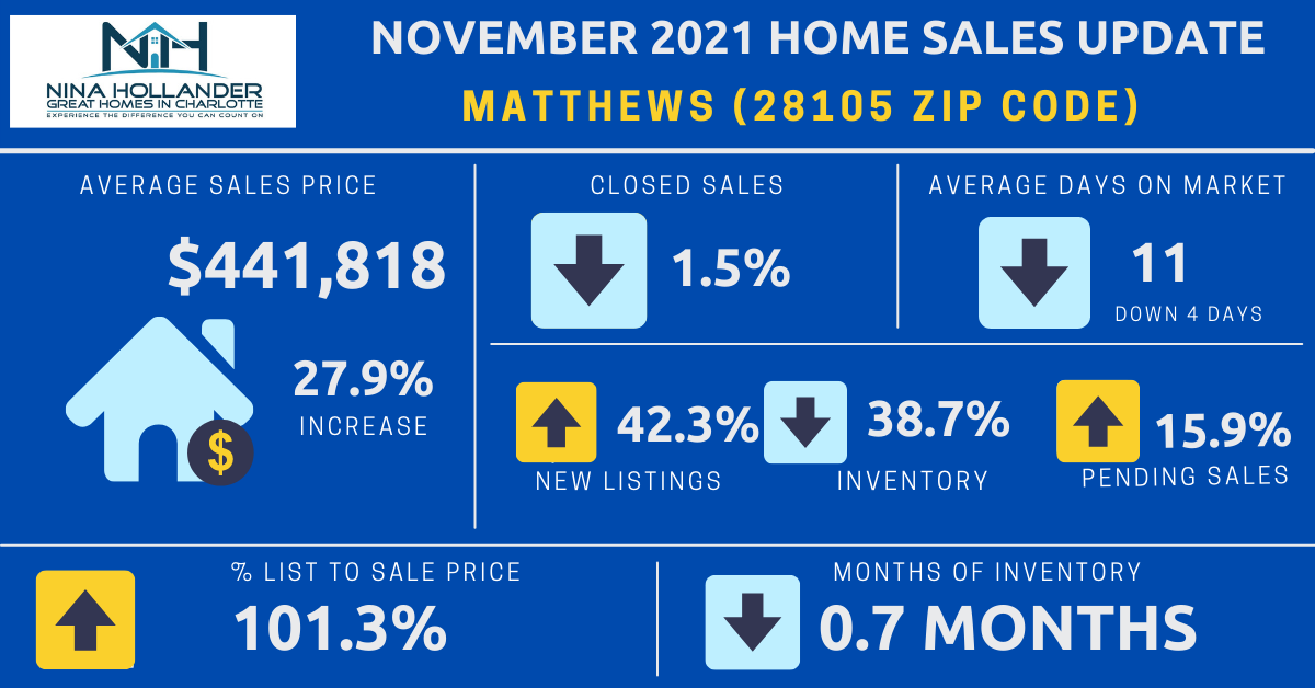 Matthews Real Estate Report: November 2021