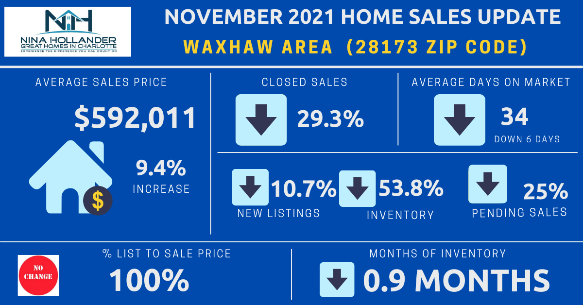Waxhaw, Marvin, Weddington Home Sales Report November 2021