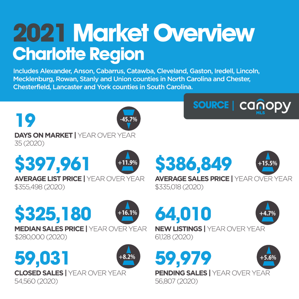 Charlotte Region 2021 Real Estate Report