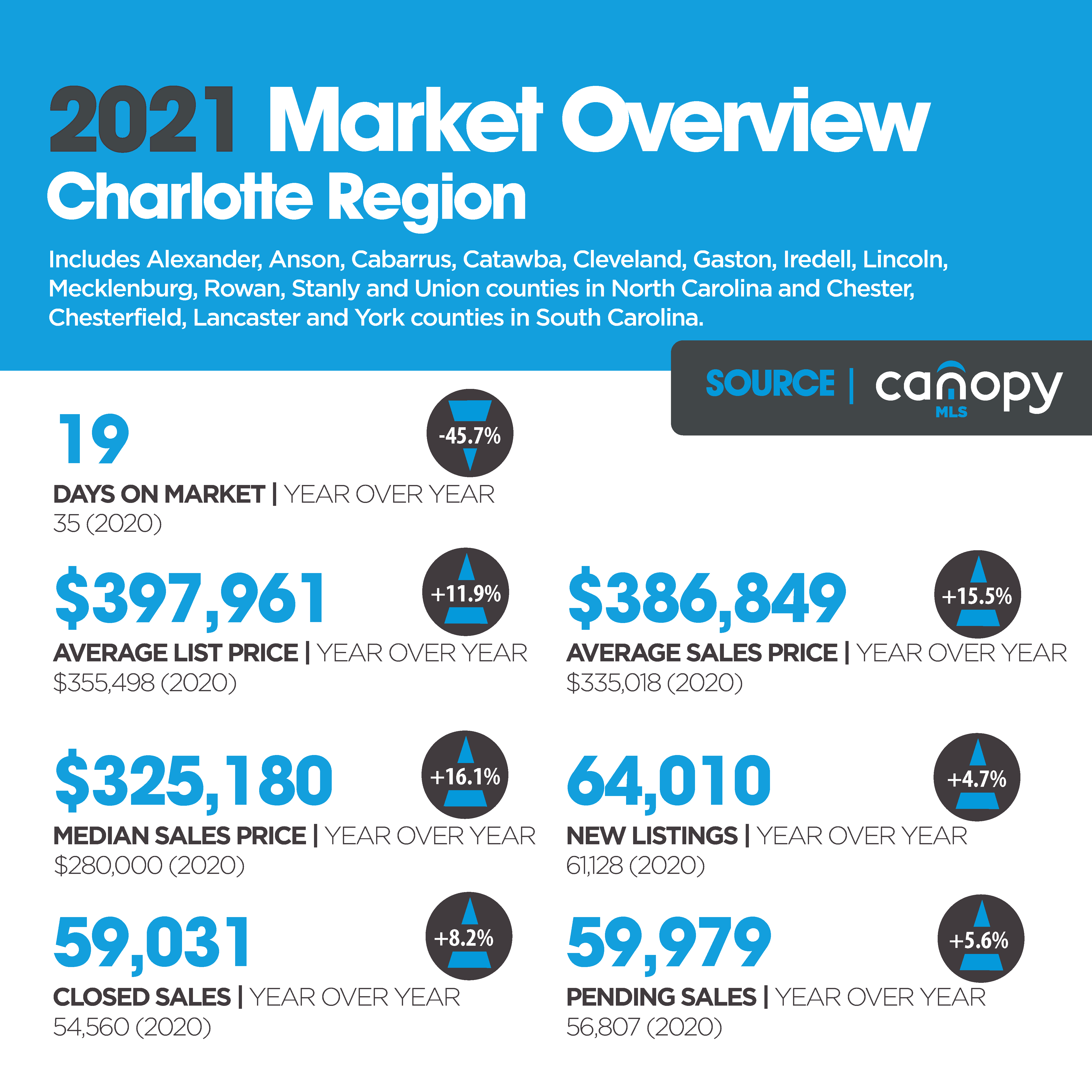 Charlotte Region 2021 Real Estate Market