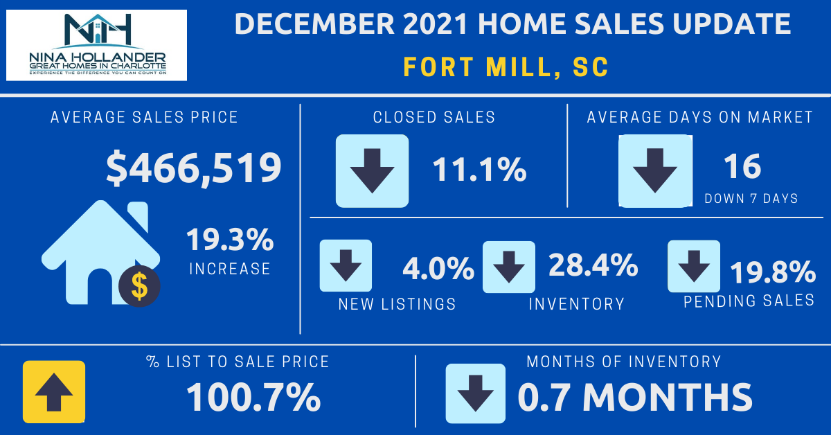 Fort Mill Real Estate Report: December 2021