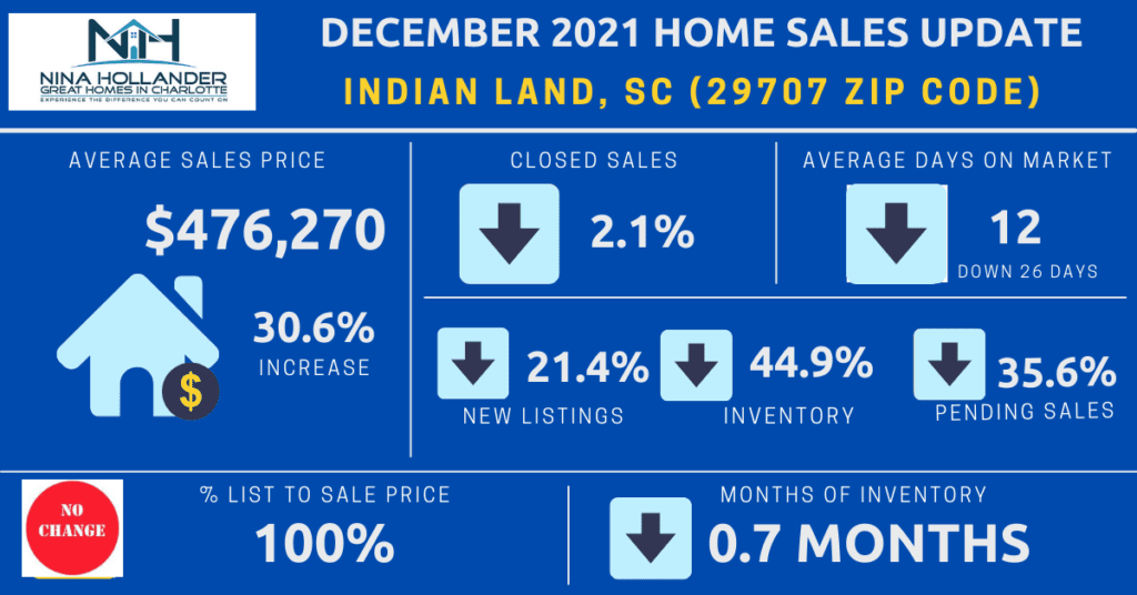 Indian Land, SC (29707 Zip Code) Real Estate Update December 2021