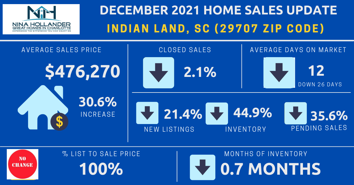 Indian Land Real Estate December 2021