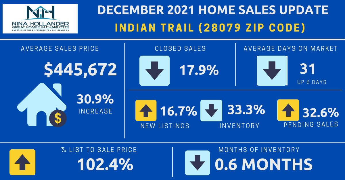 Indian Trail Real Estate December 2021