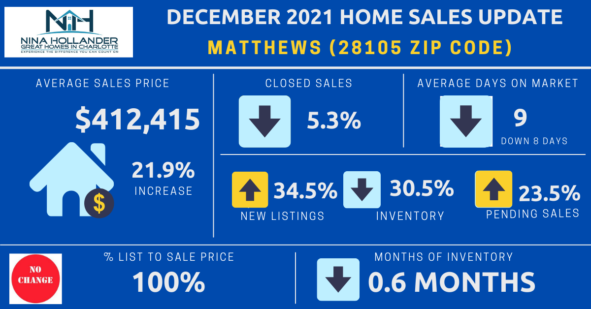 Matthews Real Estate Report: December 2021