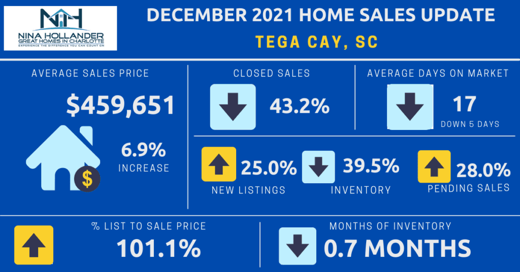 Tega Cay SC Real Estate Snapshot For December 2021